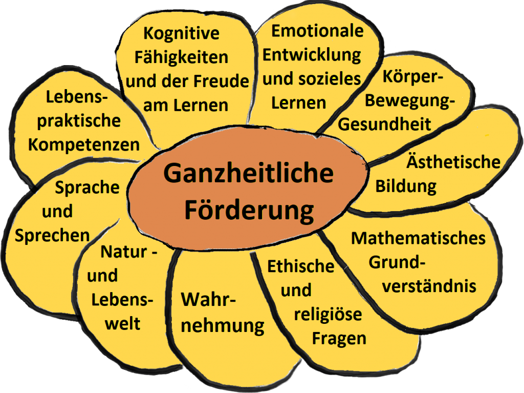 Ziele – Kindertagesstätte St. Marien Rastdorf